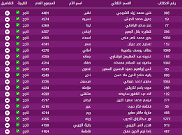 ننشر من خلال موقع ايجيبت نيوز أسماء أوائل الثانوية العامة بعد أن اعتمد وزير التربية والتعليم والتعليم الفني الدكتور طارق شوقي نتيجة الثانوية العامة 2020 منذ قليل. Ø§Ø³Ù…Ø§Ø¡ Ø§ÙˆØ§Ø¦Ù„ Ø§Ù„Ø«Ø§Ù†ÙˆÙŠØ© Ø§Ù„Ø¹Ø§Ù…Ø© 2019 ÙÙŠ Ø³ÙˆØ±ÙŠØ§ ÙˆÙƒØ§Ù„Ø© Ø³ÙˆØ§ Ø§Ù„Ø¥Ø®Ø¨Ø§Ø±ÙŠØ©