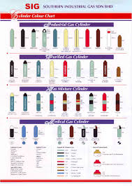 Gas Cylinders Gas Cylinders Color Codes