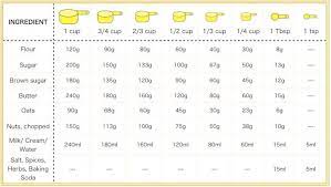 Enter the value you wish to convert; Measurements Baking Conversion Chart Cooking Measurements Baking Conversions