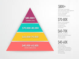 Gis Career Expectations Climb The Gis Career Ladder Career Salary Marketing Method