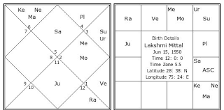 Lakshmi Mittal Birth Chart Lakshmi Mittal Kundli