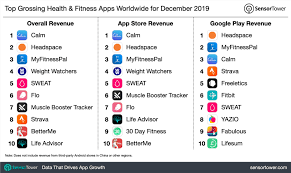 Top Grossing Health Fitness Apps Worldwide For December 2019