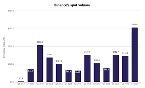 Another noteworthy feature of cryptocurrency exchanges is that they run 24/7. Binance Recorded An All Time High Spot Trading Volume In Q3