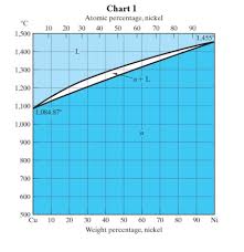 Solved Chart Below Shows A Phase Diagram Of The Copper Ni