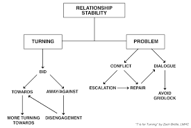 What kind of worksheets should you be looking for? Assignment Turning Towards