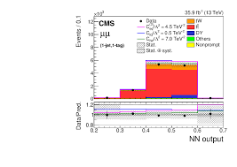 Search For New Physics In Top Quark Production In Dilepton Final States In Proton Proton Collisions At Sqrt S 13 Tev Cern Document Server