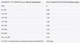 Το οικονομικό επιτελείο για το 2021 εξετάζει να καθιερώσει μόνιμα τα μειωμένα τέλη κυκλοφορίας σε περίπτωση άρσης ακινησίας χωρίς να χρειάζεται να εκδοθεί κάποια σχετικά υπουργική απόφαση ή εγκύκλιος και να μπορούν οι εταιρείες ενοικιάσεων αλλά και οι ιδιώτες καταναλωτές να κάνουν χρήση. Telh Kykloforias 2019 Pote 8a Anarth8oyn Sto Taxisnet Deite Ti 8a Plhrwsete Pinakes