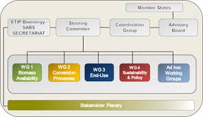 Etip Bioenergy Organisation