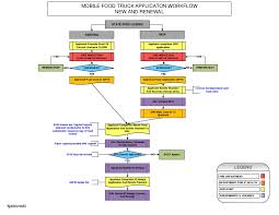 Big Ideas For Small Business Food Truck Flow Chart