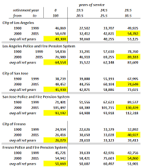 what is the average pension for a retired government worker