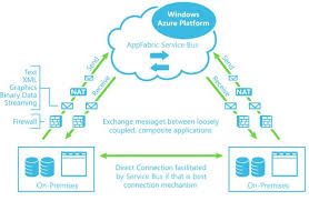 When executed on the console application, every message will. How To Use Windows Azure Service Bus Topics My Technical Blog