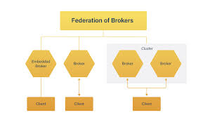 Message Broker Systems Messages Data Structures Brokers