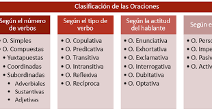 Web Didactica De Gramatica Con Definiciones Ejemplos Ejercicios Y Juegos De Adverbios Oraciones Subordinadas C Verbos Sujeto Y Predicado Tipos De Oraciones