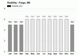 Winds variable at 7 to 24 mph (11.3 to 38.6 kph) (11.3 to 38.6 kph). Fargo Nd July Weather Forecast And Climate Information Weather Atlas