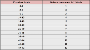 Випускники 28 травня складали зно з математики. Matematika Rezultati Zno 2017 Roku Osvita Ua