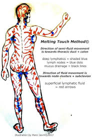 Feel Like Yourself Again Lymphatic Detox Lymphatic Drainage Massage Lymphatic Massage