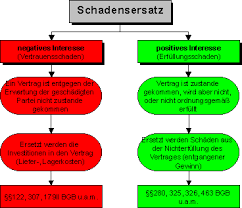 Wann ist ein vertrag nichtig? Anfechtungsrecht Irrtum Tauschung Schadensersatz