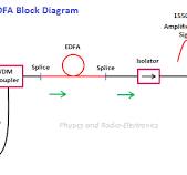EDFA (Erbium Doped Fiber Amplifier) – Physics and Radio ...