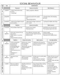 Remembering Developmental Milestones Gross Motor Fine