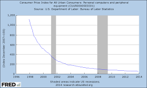 Apple S Biggest Threat Declining Prices Of Computing Devices Apple Inc Nasdaq Aapl Seeking Alpha Nasdaq Computer Devices