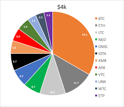 However, the denominations in the marketplace are still valued compared to fiat currencies similar to the stock market. Rate My Portfolio Cryptocurrency