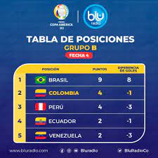 Equipos, posiciones, puntos, partidos jugados y diferencia de goles en la fase de grupos del torneo de selecciones más importante de américa. Bu7vnms9ehko M