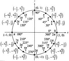 Unit Circle Sin Cos Tan Csc Sec Cot Chart Jasonkellyphoto Co