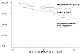 prostate cancer also is known as jewett stage d2 prostate cancer; Long Term Use Of Combined Radiation Therapy And Hormonal Therapy In The Management Of Stage D1 Prostate Cancer International Journal Of Radiation Oncology Biology Physics