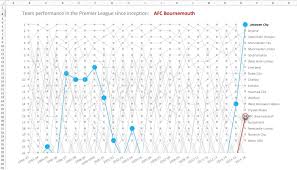 Table includes games played, points, wins, draws, & losses for your favorite teams! A History Of The Premier League In 47 Excel Charts