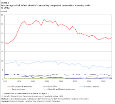 Deaths From Congenital Anomalies In Canada 1974 To 2012