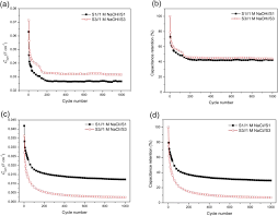 Big win of the day was on super 7s by pragmatic play. Fabrication Structure Electrochemical Properties And Enhanced Pseudocapacitive Performance Of Cobalt Oxyhydroxide Films Via A Simple Strategy Springerlink