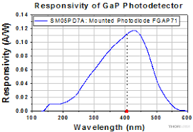 Photoconductors (1) ➱ photon absorption in semiconductor materials. Photodiodes