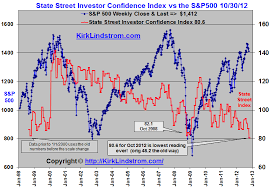 State Street Investor Confidence Index Sets All Time Record Low
