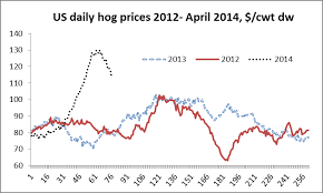 Pedv Drives A Hog Price Rollercoaster Have We Been Here