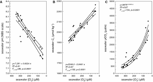 Alin81 des ciels nuageux de constable aux paysages de turner… la crème de l'art britannique se découvre à 360° grâce à la plateforme google arts & culture. Future Ocean Acidification Will Be Amplified By Hypoxia In Coastal Habitats Springerlink