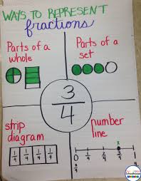 Fraction Anchor Charts One Room Schoolhouse