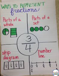 fraction anchor charts one room schoolhouse