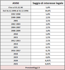 Calcolo delle sanzioni per le violazioni degli obblighi di dichiarazione. Inps Ritardi Nei Versamenti Contributivi Dal 1 Gennaio 2021 Interessi Pari Quasi A Zero La Tabella Firenze Post
