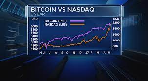 Get all information on the nasdaq 100 index including historical chart, news and constituents. Report Suggests Market Pattern Correlation Between Bitcoin And Nasdaq Coinwire