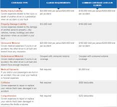 Cheapest car insurance companies in illinois. Car Insurance Cheap Car Insurance Illinois Top 10 Best Car Insurance Companies List In Illinois Wikitechy