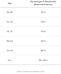 Your fertility starts to decline at age 30 and keeps on dropping steadily until you hit in other words, 25 out of 100 women will succeed per month. Getting Pregnant After 40