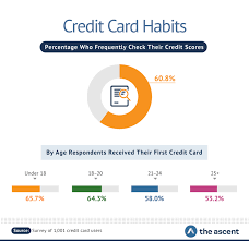 A fico score is based on payment history, outstanding debts, length of credit history, number of opened accounts, and types of credit used. When Does The Average American Get Their First Credit Card The Ascent