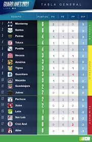 El equipo celeste domina la clasificación con 30 unidades luego de 10 victorias al hilo en la presente campaña. Liga Mx Resultados Y Tabla General Tras La Jornada 2 Guardianes 2021