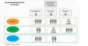 You can use these template according to the number of concepts … continue reading matrix org. Matrixorganisation Unternehmen Effizient Strukturieren Computerwoche De