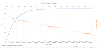 The bitcoin halving prediction is based on the latest block height of 682,112 and the average block time for the last one thousand blocks, which is currently at 525 seconds per block. The Bitcoin Halving Is Imminent Here S Why It Happens Every 4 Years