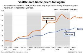 Seattle Home Prices Again Lower Than A Year Ago The