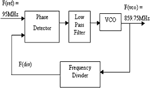 Block Diagram Of The Behavioral Level Simulation Setup Of A Pll Download Scientific Diagram