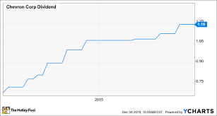 Will Chevron Raise Its Dividend In 2020 The Motley Fool