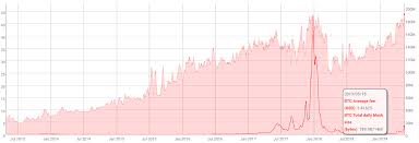 Buy, sell & trade btc, xrp, eth, trx, and 100+ cryptocurrencies in india at best prices. Bitcoin Price History In India Who Manages Bitcoin Repository Imap