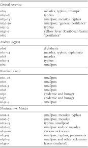 Maize brought to the new world was a stable food supply for indigenous peoples. Trade Exchange And Production Part Two The Cambridge World History